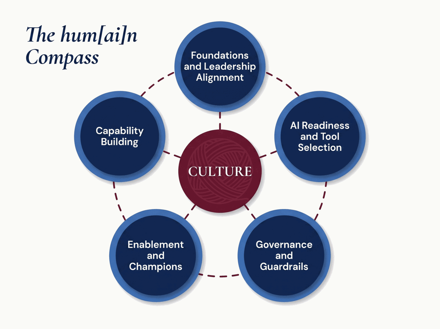 The hum[ai]n Compass: a five-stage framework for AI adoption with culture at the centre, including Foundations and Leadership Alignment, AI Readiness and Tool Selection, Governance and Guardrails, Enablement and Champions, and Capability Building.